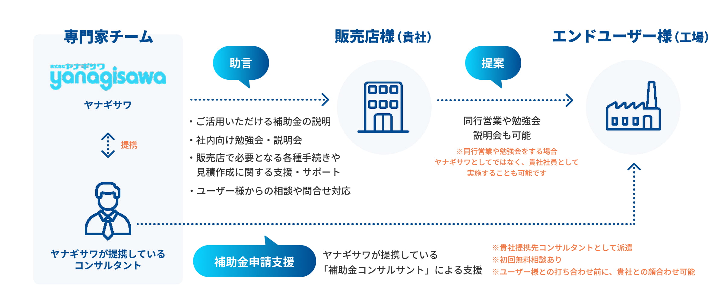 販売店様の提案力と顧客満足度を最大化！専門家チームが強力に後押しします！の構成図